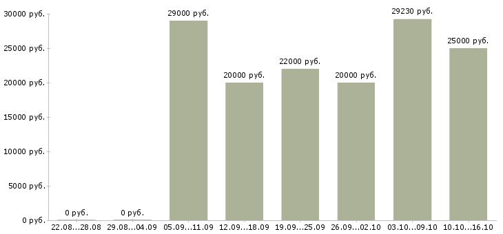Вакансии администратор торгового зала в Челябинске - Медиана зарплат администратор торгового зала в Челябинске за 2 месяца