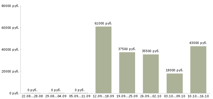Вакансии бизнес консультант в Самаре - Медиана зарплат бизнес консультант в Самаре за 2 месяца