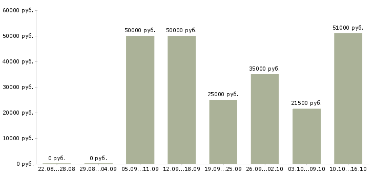 Вакансии водитель категории в в Липецке - Медиана зарплат водитель категории в в Липецке за 2 месяца