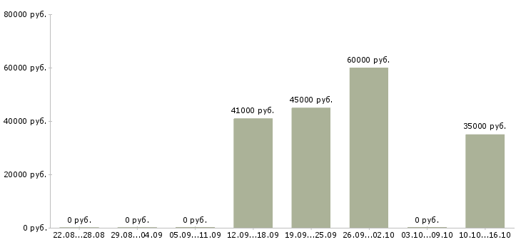 Вакансии водитель с в Зеленограде - Медиана зарплат водитель с в Зеленограде за 2 месяца