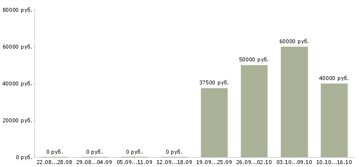 Вакансии врач в страховую компанию Санкт-петербург - Медиана зарплат врач в страховую компанию Санкт-петербург за 2 месяца