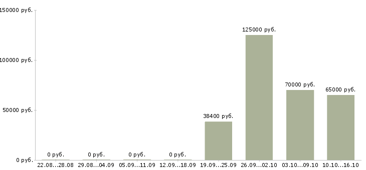 Вакансии главный технический директор Санкт-петербург - Медиана зарплат главный технический директор Санкт-петербург за 2 месяца