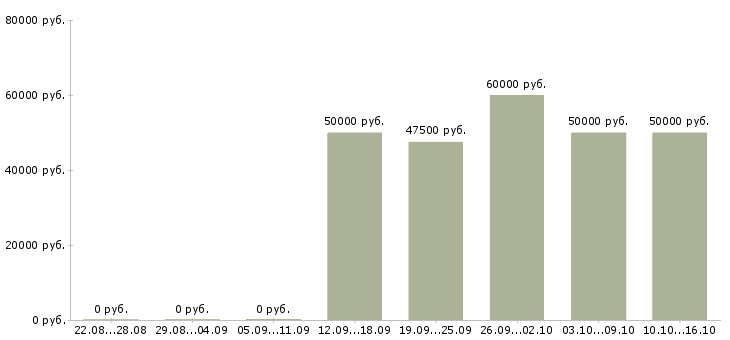 Вакансии декларант в Москве - Медиана зарплат декларант в Москве за 2 месяца