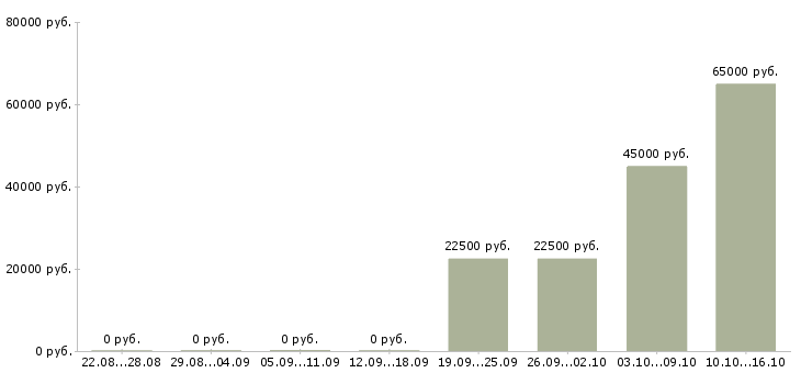 Вакансии директор по развитию в Сочи - Медиана зарплат директор по развитию в Сочи за 2 месяца