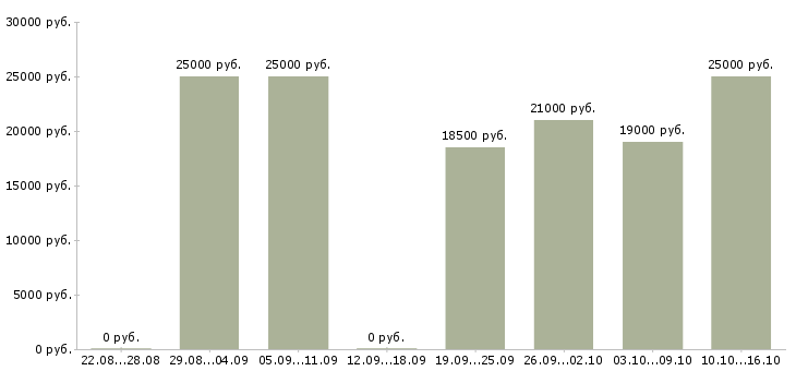 Вакансии диспетчер в офис в Екатеринбурге - Медиана зарплат диспетчер в офис в Екатеринбурге за 2 месяца