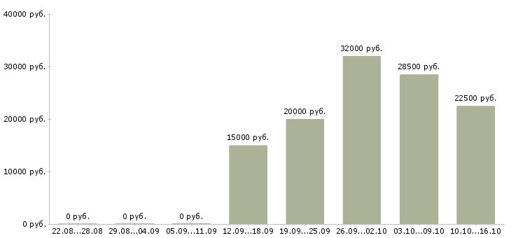 Вакансии для женщин в Мурманске - Медиана зарплат для женщин в Мурманске за 2 месяца