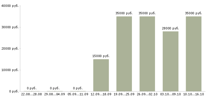Вакансии для мам в Ижевске - Медиана зарплат для мам в Ижевске за 2 месяца