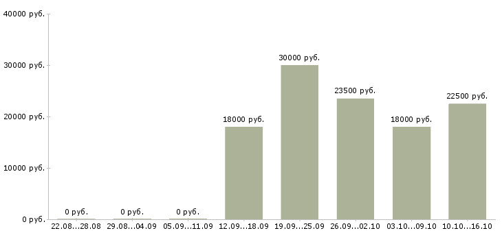 Вакансии для студента в Сыктывкаре - Медиана зарплат для студента в Сыктывкаре за 2 месяца