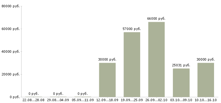 Вакансии дорожный рабочий в Челябинске - Медиана зарплат дорожный рабочий в Челябинске за 2 месяца