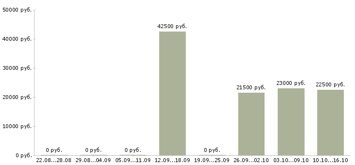 Вакансии есть для всех в Астрахани - Медиана зарплат есть для всех в Астрахани за 2 месяца