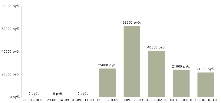 Вакансии женщинам в Чебоксарах - Медиана зарплат женщинам в Чебоксарах за 2 месяца
