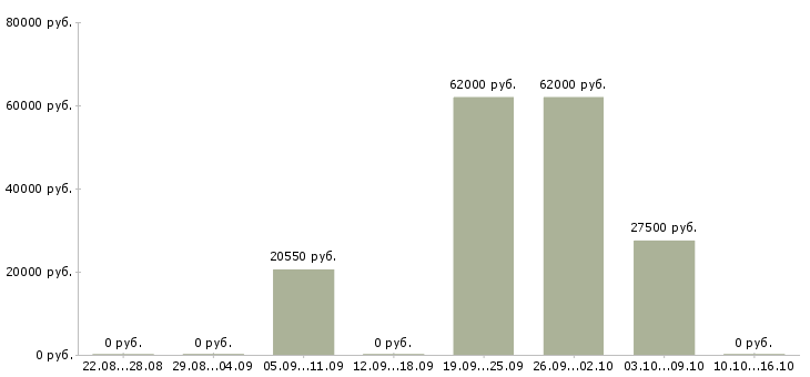 Вакансии заведующий в Кемерово - Медиана зарплат заведующий в Кемерово за 2 месяца
