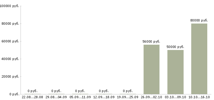 Вакансии заводы Симферополь - Медиана зарплат заводы Симферополь за 2 месяца