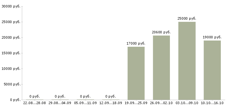 Вакансии заместитель директора по учебной работе в Уфе - Медиана зарплат заместитель директора по учебной работе в Уфе за 2 месяца