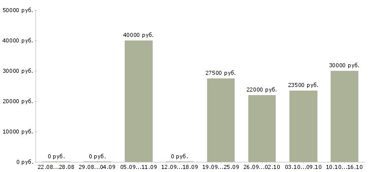 Вакансии инженер сети в Воронеже - Медиана зарплат инженер сети в Воронеже за 2 месяца