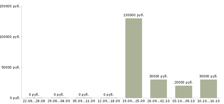 Вакансии инженер технического отдела в Тюмени - Медиана зарплат инженер технического отдела в Тюмени за 2 месяца