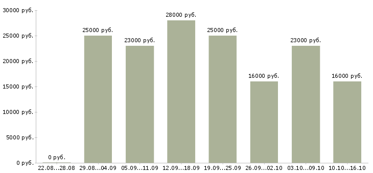 Вакансии интернет консультант в Саранске - Медиана зарплат интернет консультант в Саранске за 2 месяца