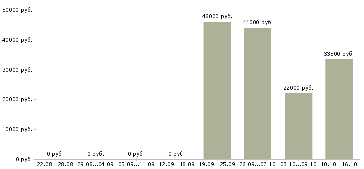 Вакансии исполнительный директор в Белгороде - Медиана зарплат исполнительный директор в Белгороде за 2 месяца