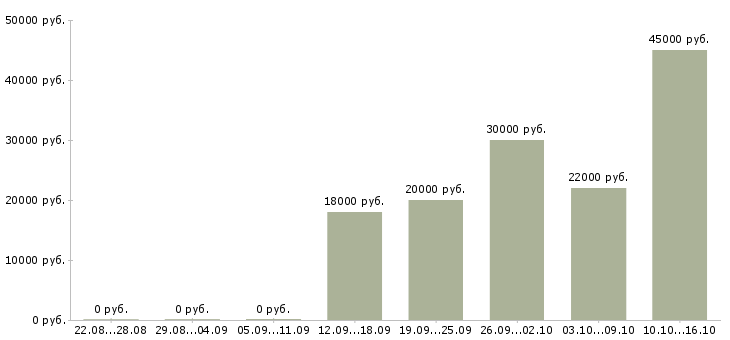 Вакансии комплектовщик заказов Татарстан - Медиана зарплат комплектовщик заказов Татарстан за 2 месяца