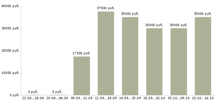 Вакансии конструктор в Туле - Медиана зарплат конструктор в Туле за 2 месяца