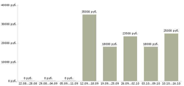 Вакансии консультант в банк Башкортостан - Медиана зарплат консультант в банк Башкортостан за 2 месяца