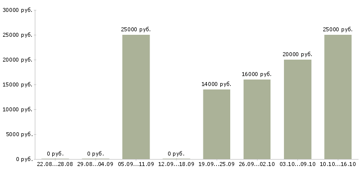 Вакансии консультант на телефоне в Барнауле - Медиана зарплат консультант на телефоне в Барнауле за 2 месяца