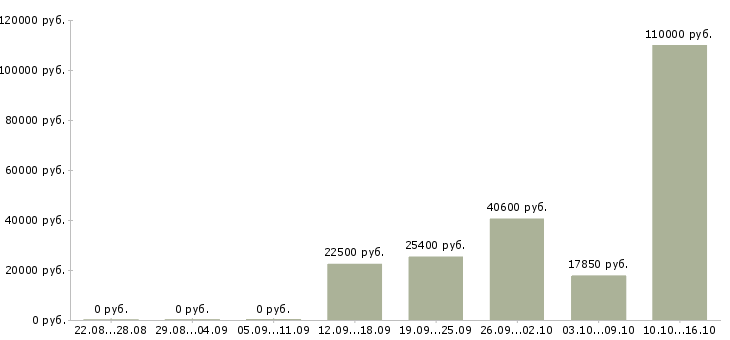 Вакансии косметик в Саранске - Медиана зарплат косметик в Саранске за 2 месяца