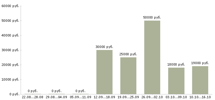 Вакансии маркетинг в Вологде - Медиана зарплат маркетинг в Вологде за 2 месяца
