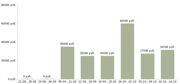 Вакансии мастера в Дзержинске - Медиана зарплат мастера в Дзержинске за 2 месяца
