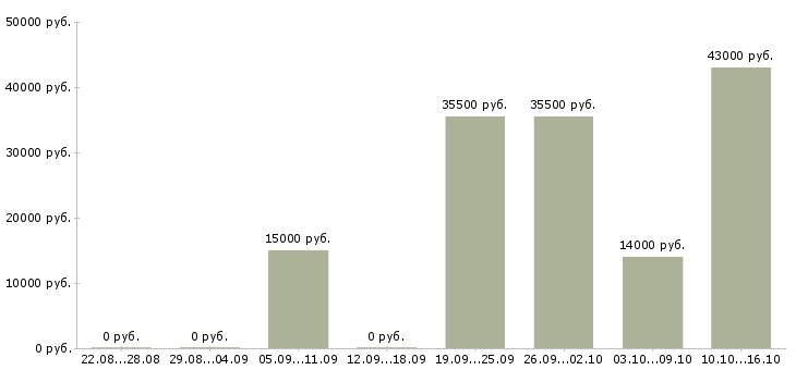 Вакансии машинист в Вологде - Медиана зарплат машинист в Вологде за 2 месяца