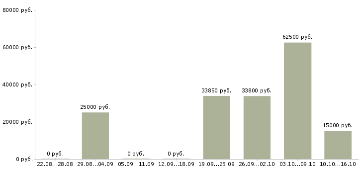 Вакансии менеджер по обучению персонала Мордовия - Медиана зарплат менеджер по обучению персонала Мордовия за 2 месяца
