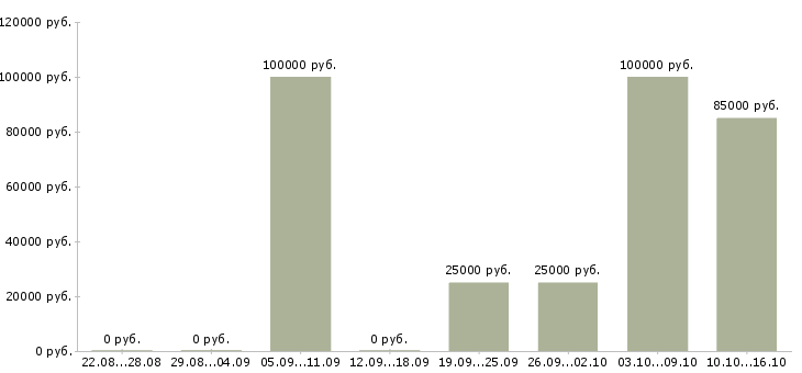 Вакансии менеджер по продаже недвижимости в Ульяновске - Медиана зарплат менеджер по продаже недвижимости в Ульяновске за 2 месяца