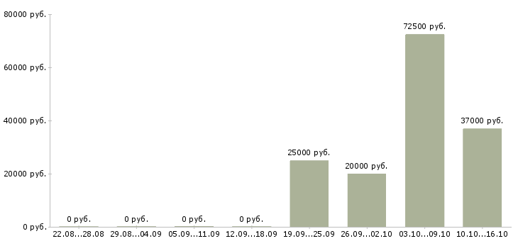 Вакансии менеджер по развитию постоянных клиентов в Волгограде - Медиана зарплат менеджер по развитию постоянных клиентов в Волгограде за 2 месяца