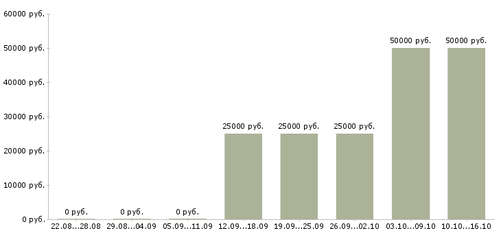Вакансии менеджер по рекламе в Химках - Медиана зарплат менеджер по рекламе в Химках за 2 месяца