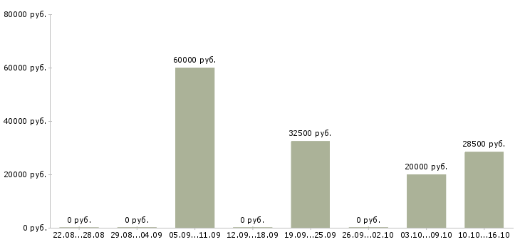 Вакансии менеджер по созданию клиентской базы в Челябинске - Медиана зарплат менеджер по созданию клиентской базы в Челябинске за 2 месяца