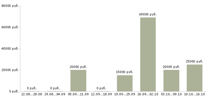 Вакансии менеджер по составлению заказов в Казани - Медиана зарплат менеджер по составлению заказов в Казани за 2 месяца