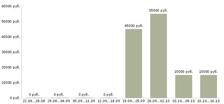 Вакансии менеджер по транспорту в Чебоксарах - Медиана зарплат менеджер по транспорту в Чебоксарах за 2 месяца