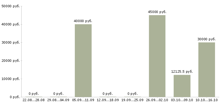 Вакансии монтажник Марий эл - Медиана зарплат монтажник Марий эл за 2 месяца