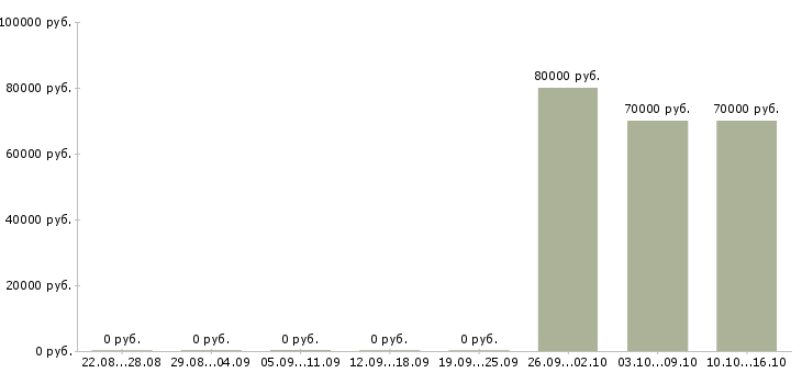 Вакансии начальник цеха в Челябинске - Медиана зарплат начальник цеха в Челябинске за 2 месяца