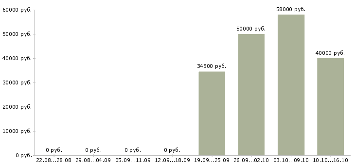 Вакансии оператор производства Карелия - Медиана зарплат оператор производства Карелия за 2 месяца
