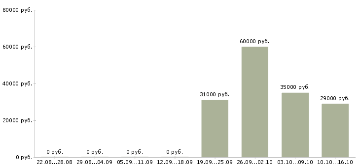 Вакансии оператор связи в Подольске - Медиана зарплат оператор связи в Подольске за 2 месяца