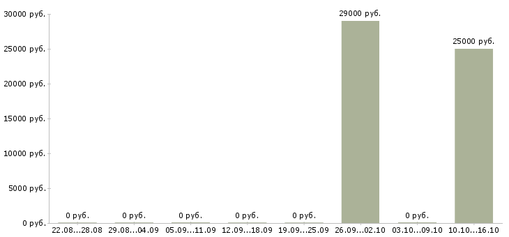 Вакансии охрана в Дмитрове - Медиана зарплат охрана в Дмитрове за 2 месяца