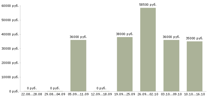 Вакансии охранник вахта в Саратове - Медиана зарплат охранник вахта в Саратове за 2 месяца