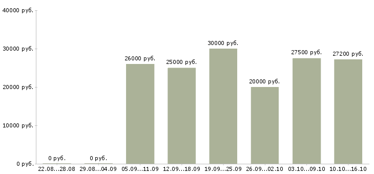 Вакансии пенсионер в Костроме - Медиана зарплат пенсионер в Костроме за 2 месяца
