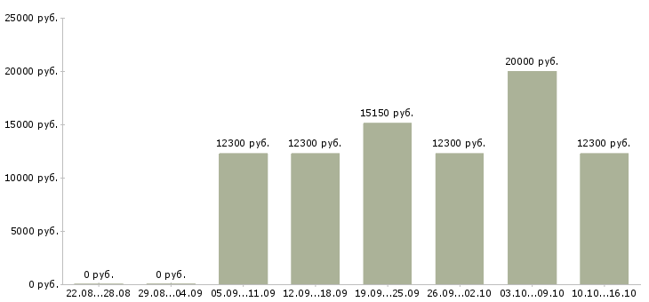 Вакансии по совместительству Йошкар-ола - Медиана зарплат по совместительству Йошкар-ола за 2 месяца