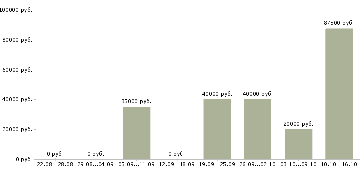 Вакансии продажа мебели в Тюмени - Медиана зарплат продажа мебели в Тюмени за 2 месяца