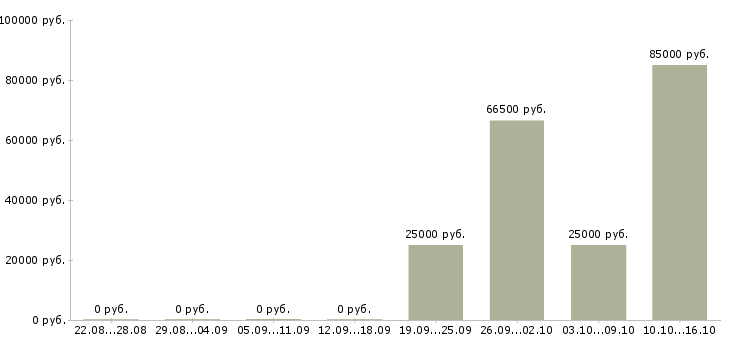 Вакансии продажа недвижимости Мордовия - Медиана зарплат продажа недвижимости Мордовия за 2 месяца