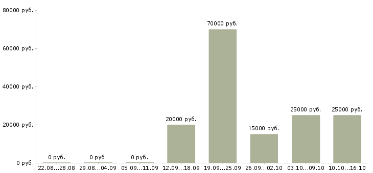 Вакансии продажа техники Хакасия - Медиана зарплат продажа техники Хакасия за 2 месяца