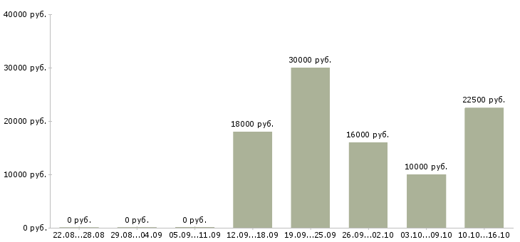 Вакансии работа для студентов в Сыктывкаре - Медиана зарплат работа для студентов в Сыктывкаре за 2 месяца