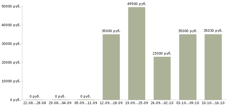 Вакансии работник зала в Подольске - Медиана зарплат работник зала в Подольске за 2 месяца